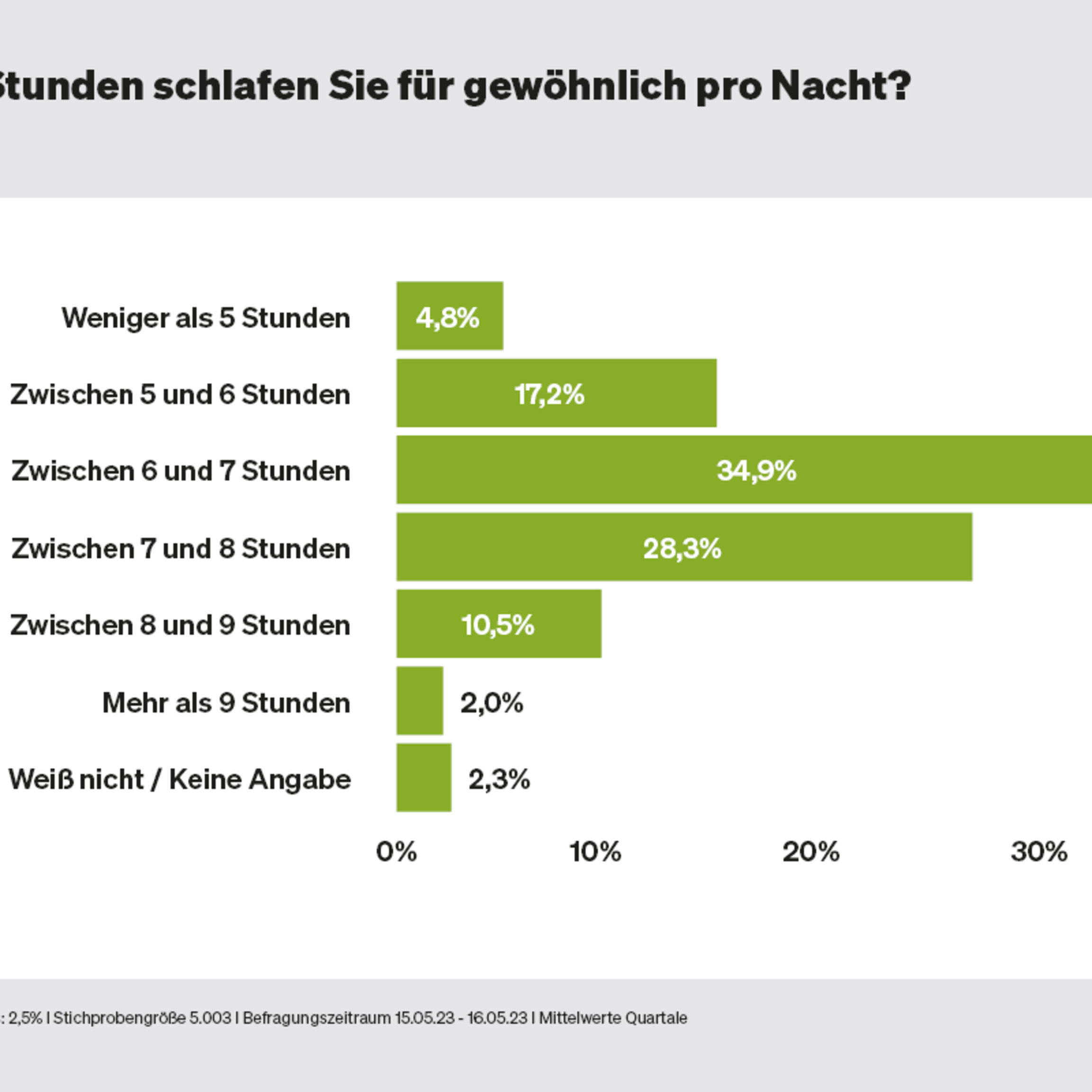 Wie viel schlafen die Deutschen