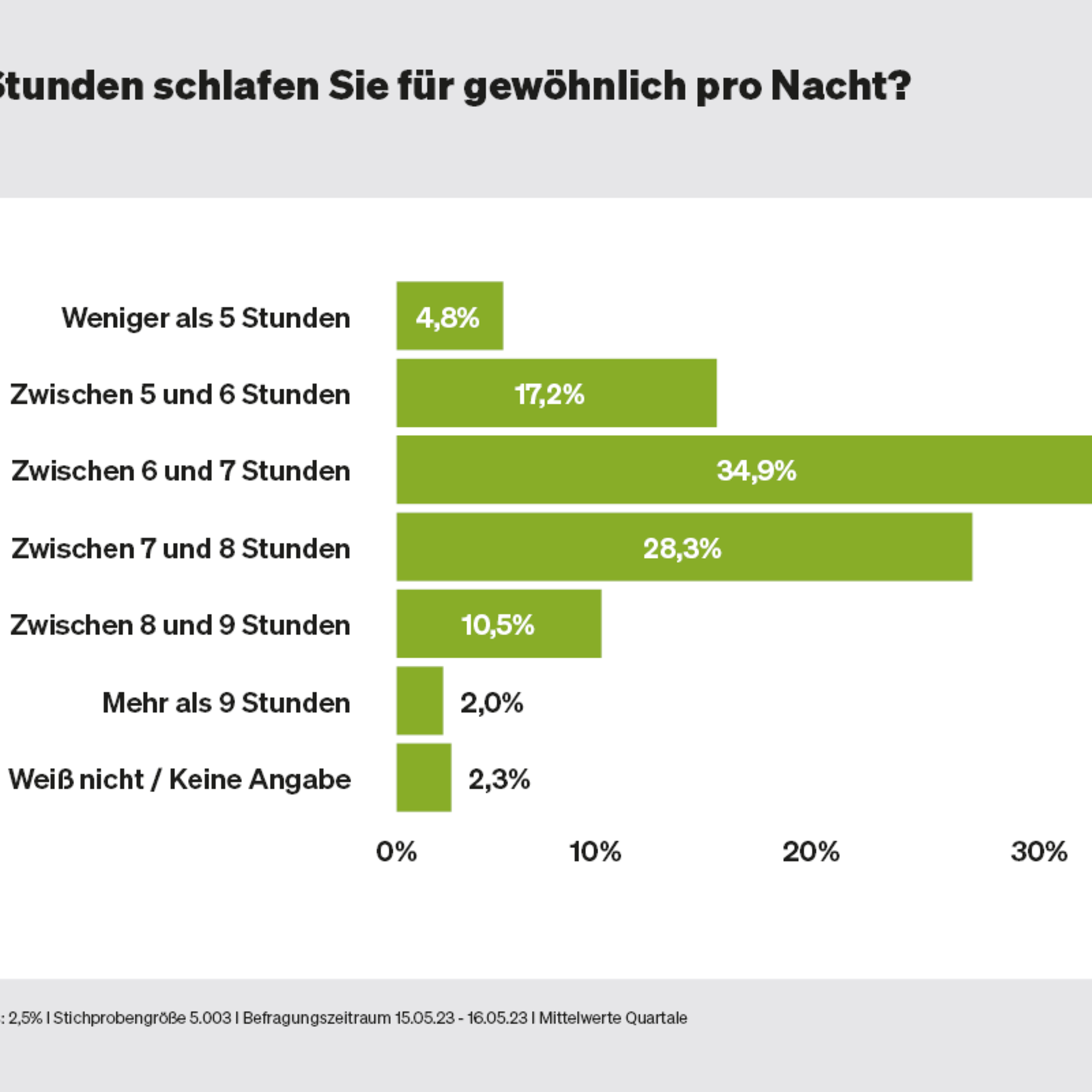 How Much Do Germans Sleep?