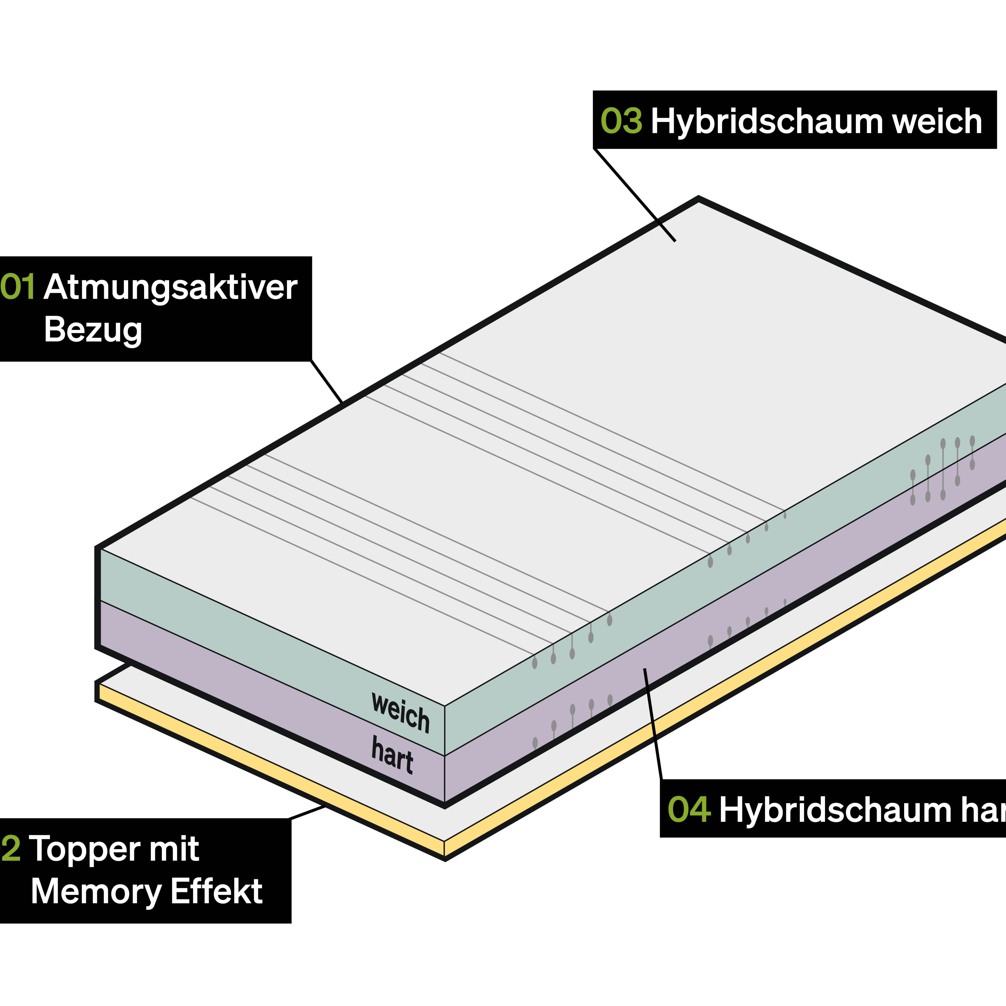 Layers of the RECOVERY BASE Mattress