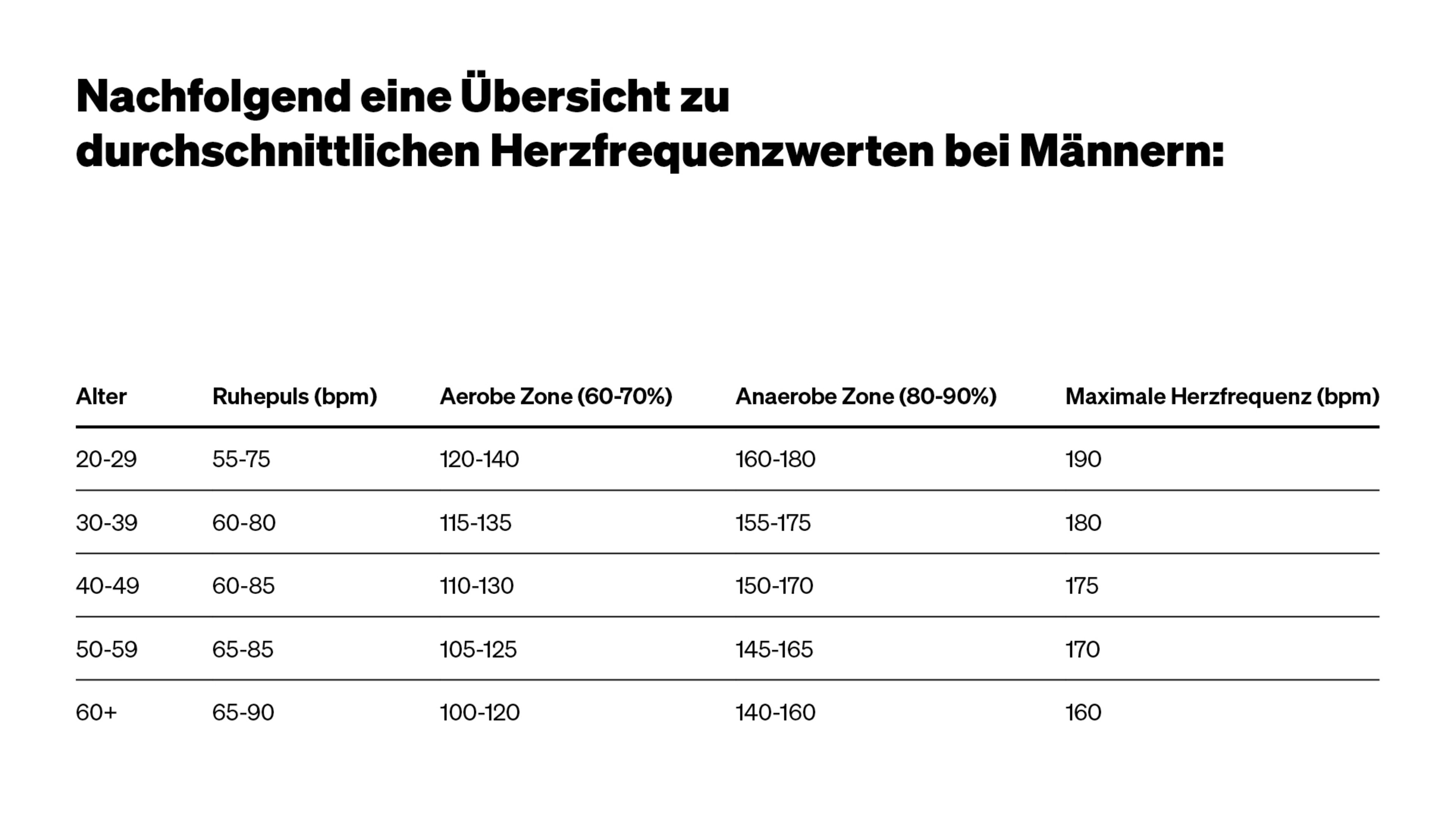 Heart Rate for Men