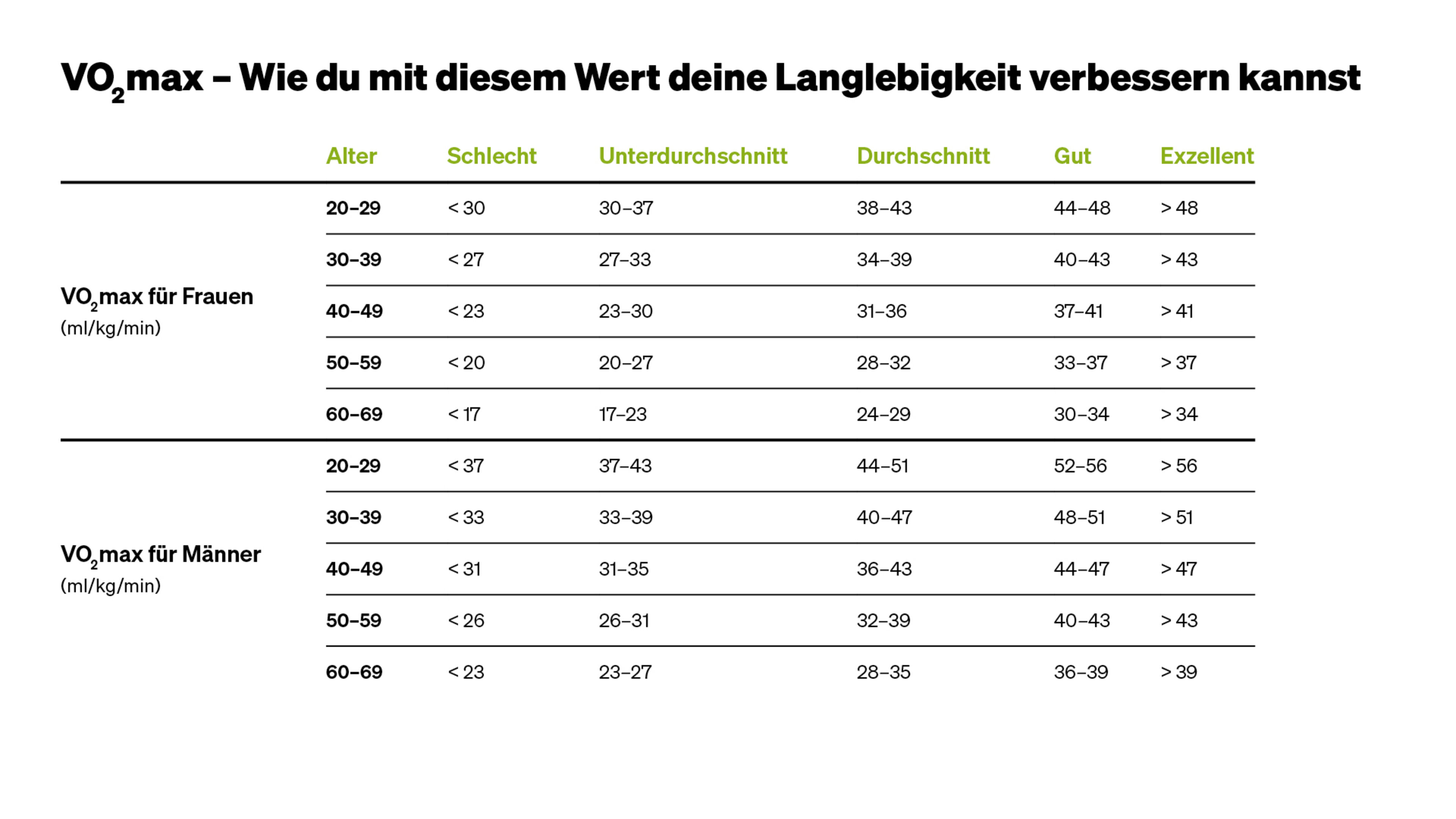 VO2 Max Tabelle