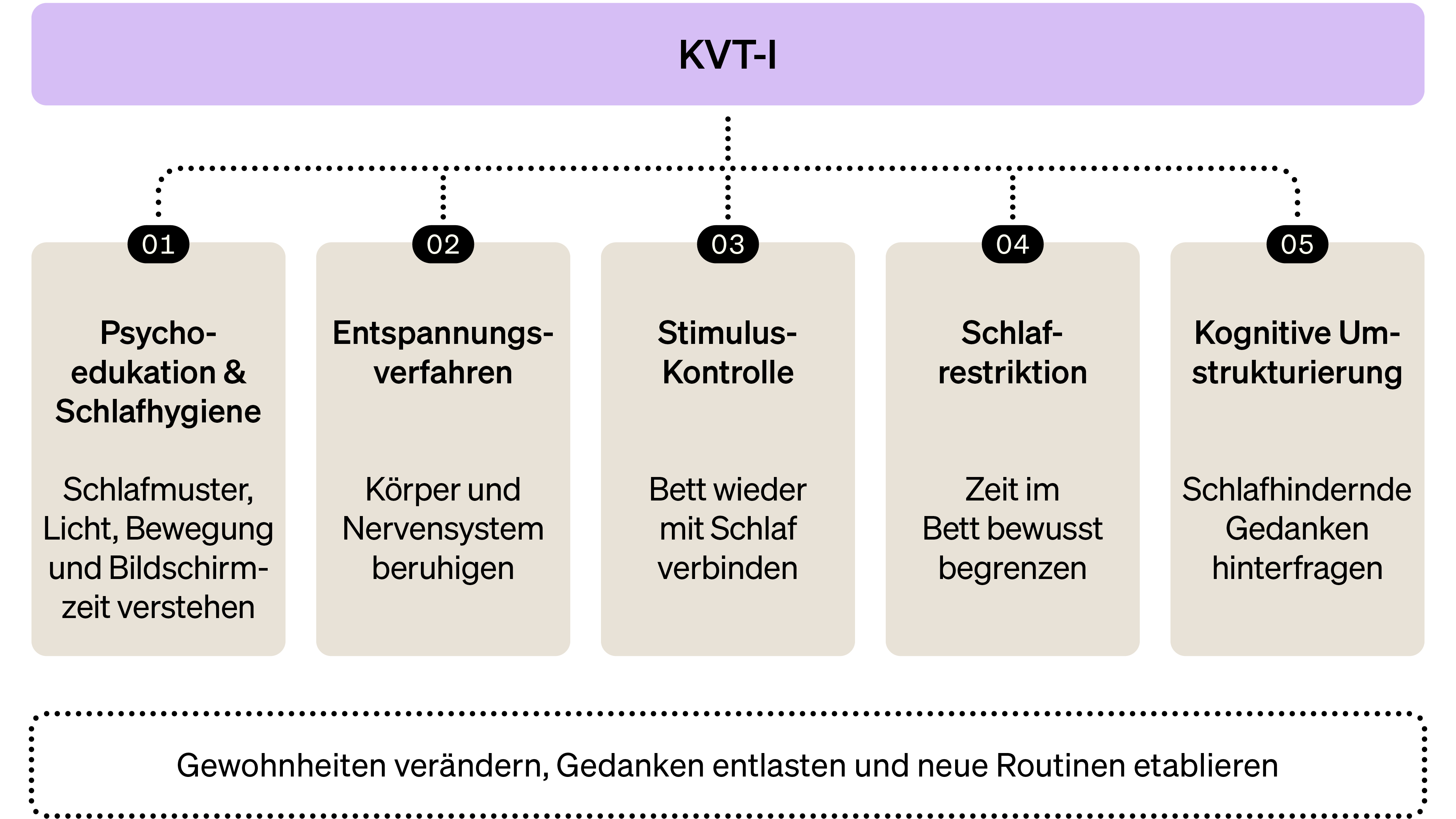KVT-I Schaubild