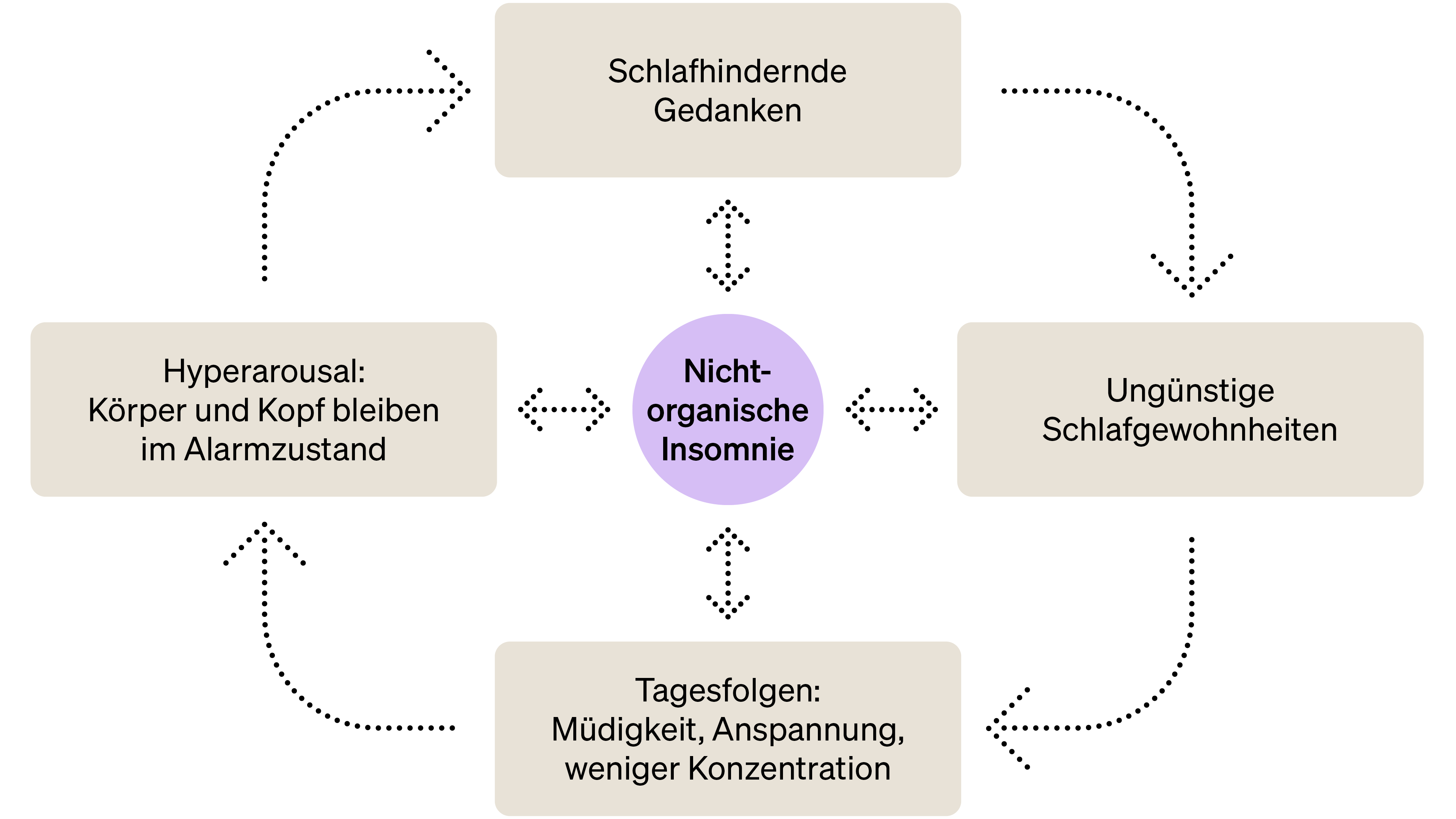 Schlafstoerungen Schaubild