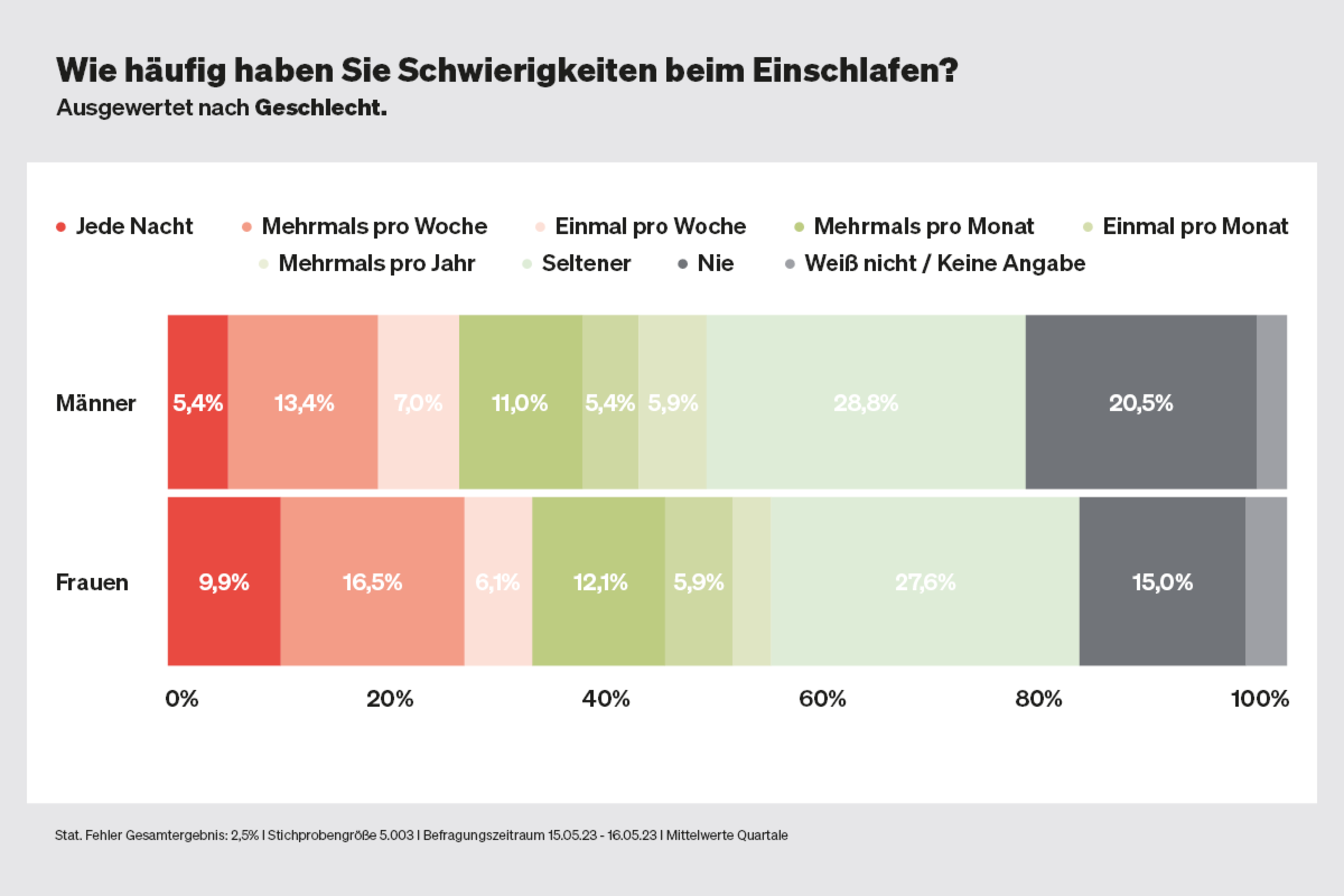 How often do Germans have trouble falling asleep?