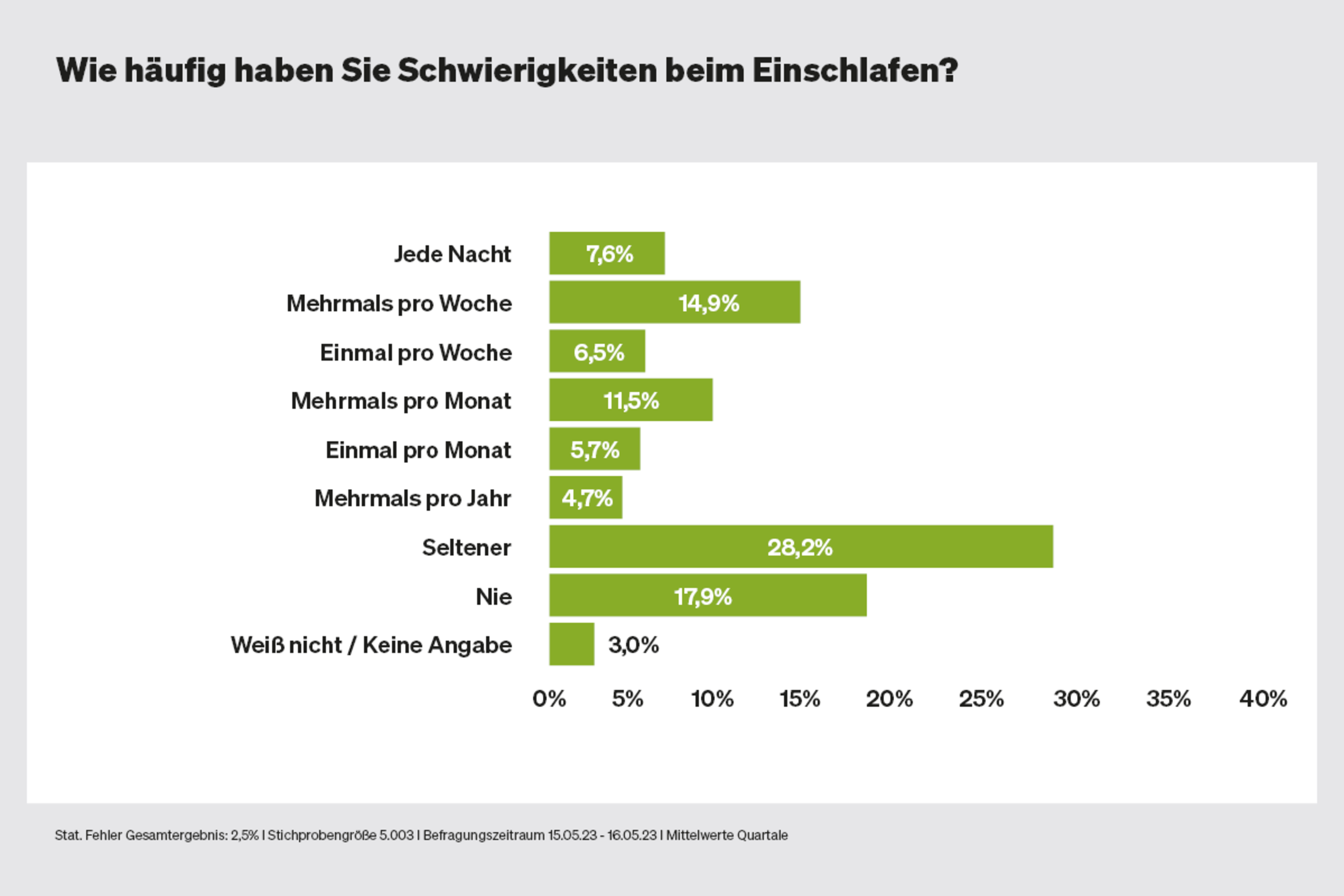 Sleep Problems Among Germans