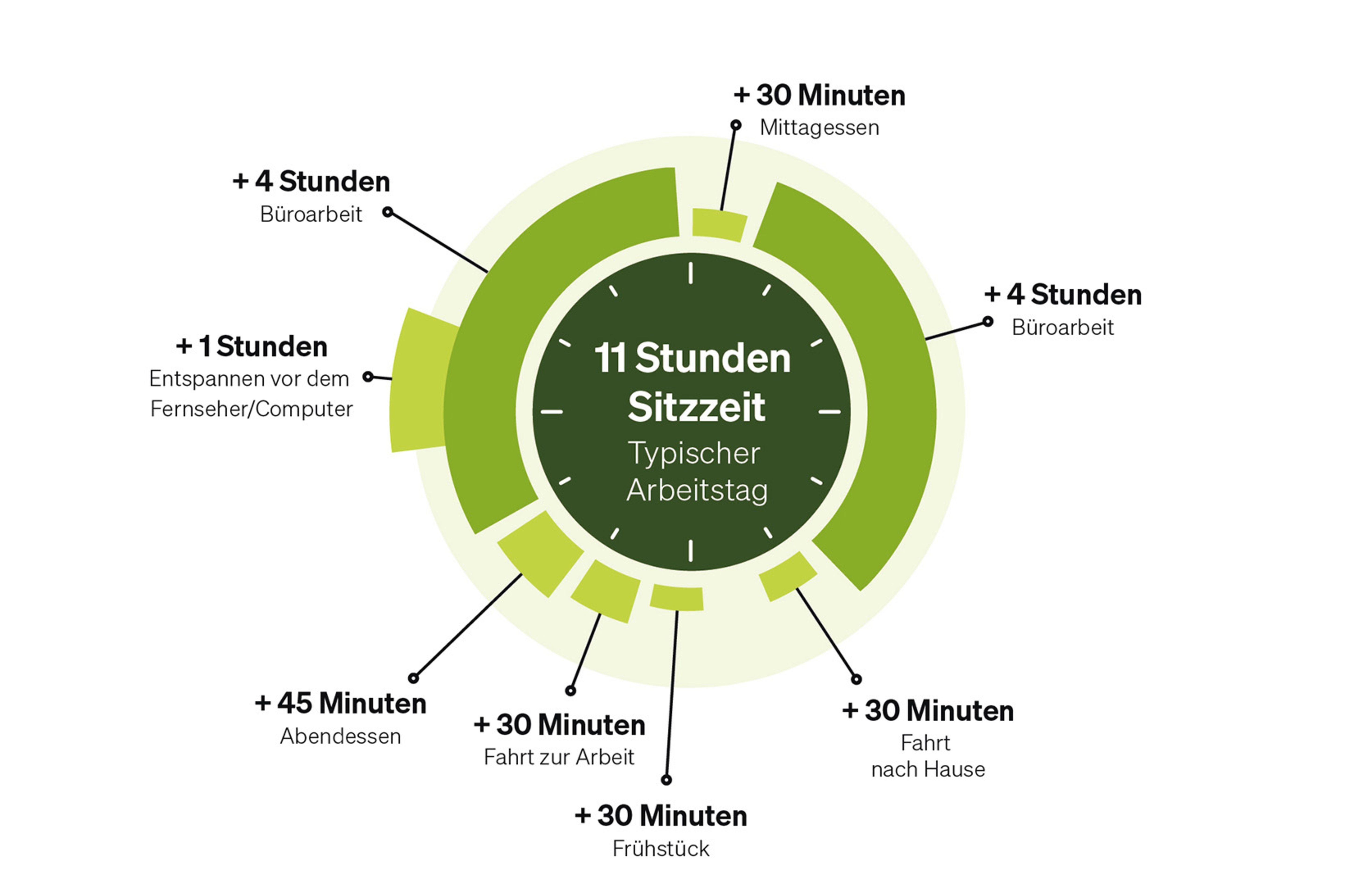Average daily sitting time
