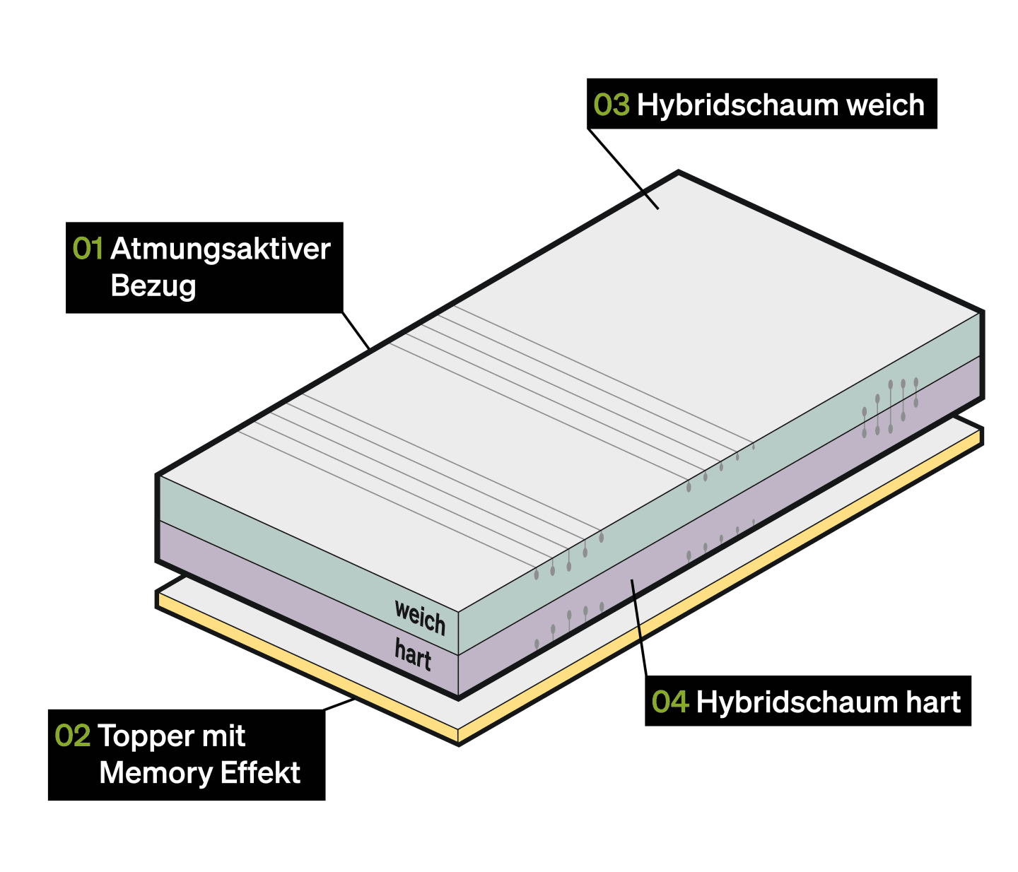 Schichten RECOVERY BASE Matratze