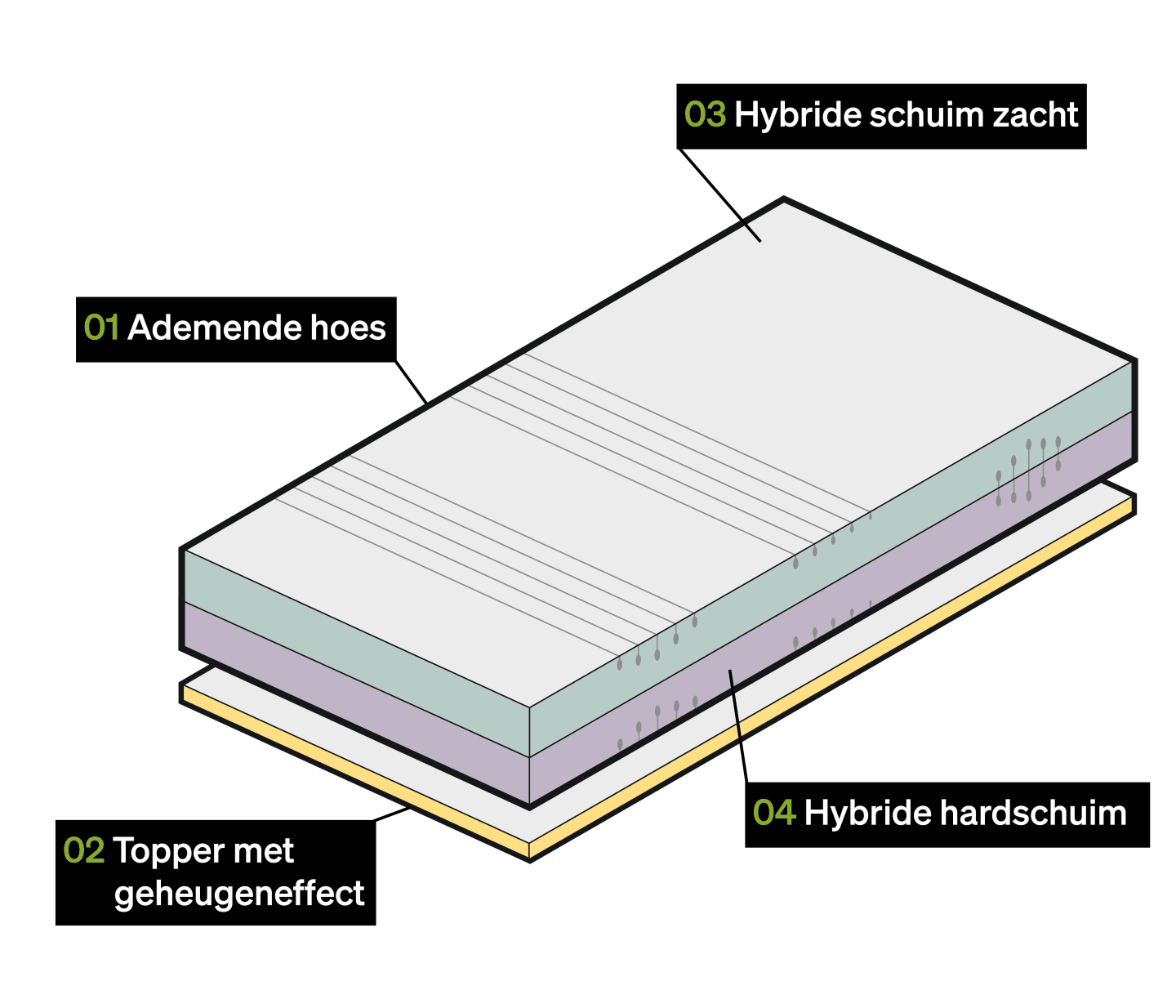 Schichten RECOVERY BASE Matratze