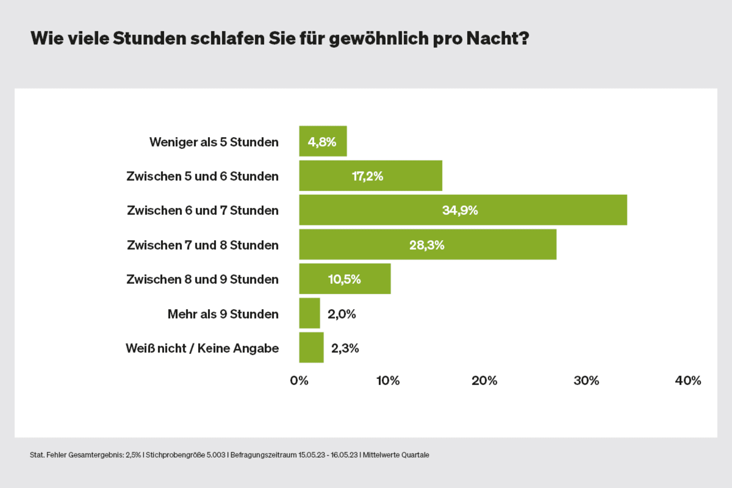 Wie viel schlafen die Deutschen