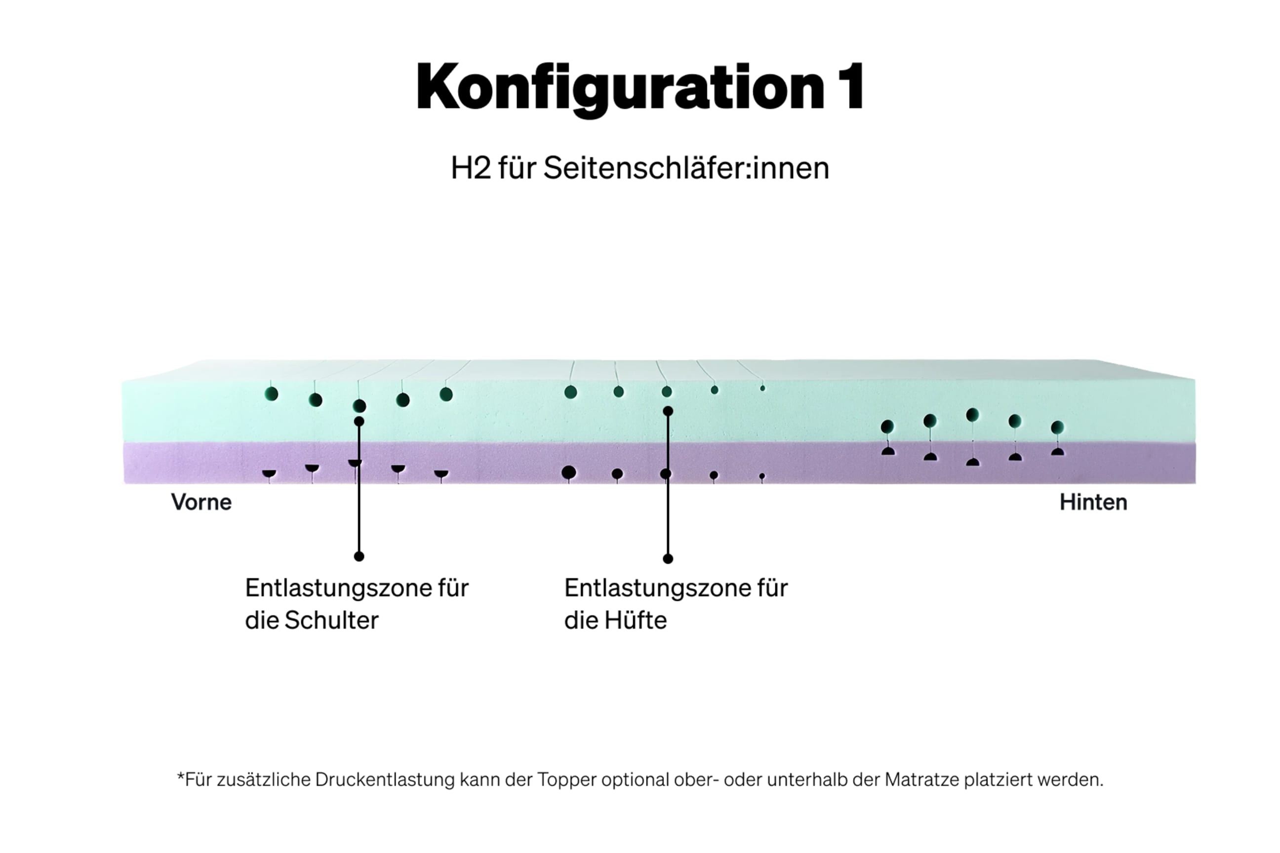 Konfiguration 1