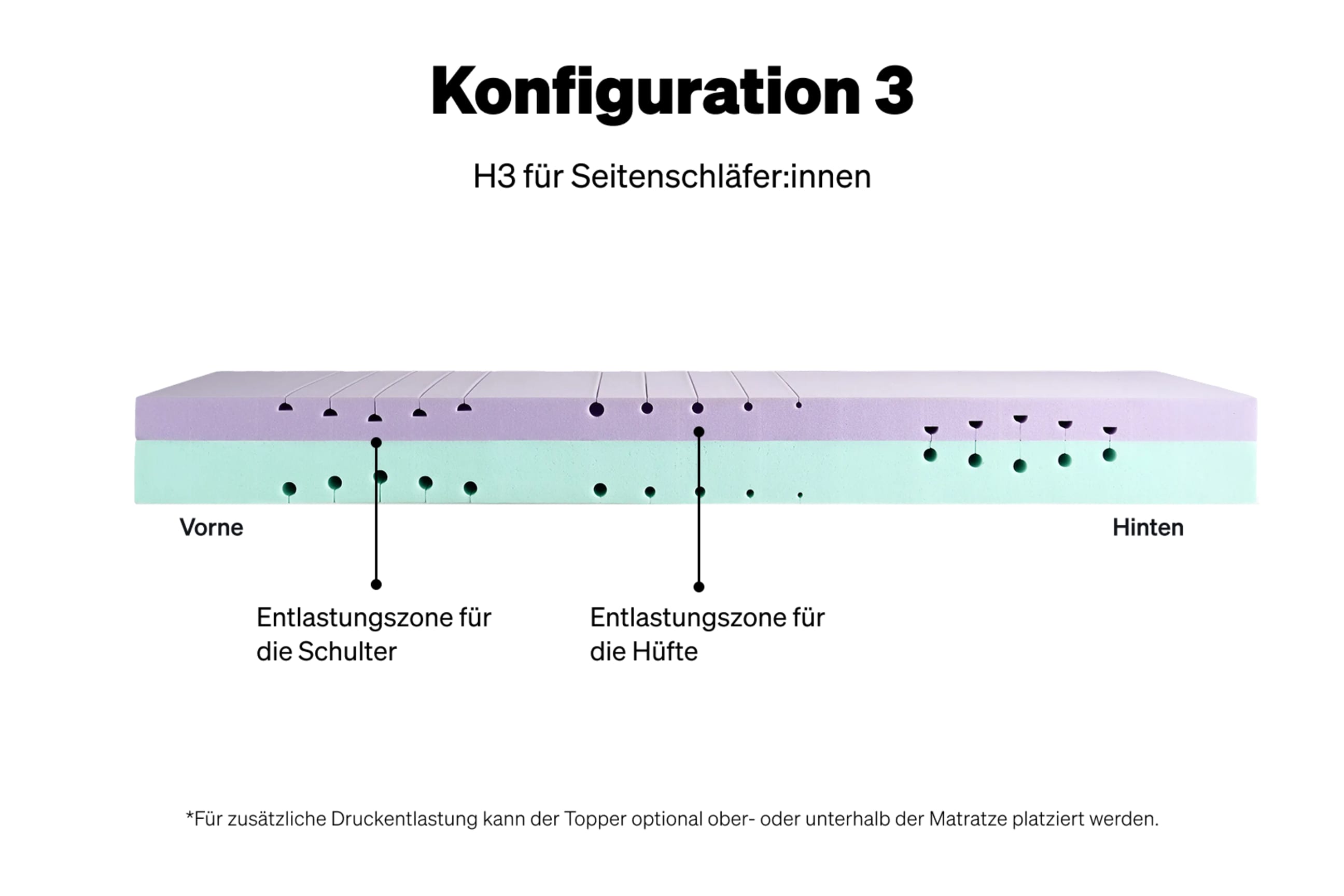 Konfiguration 3