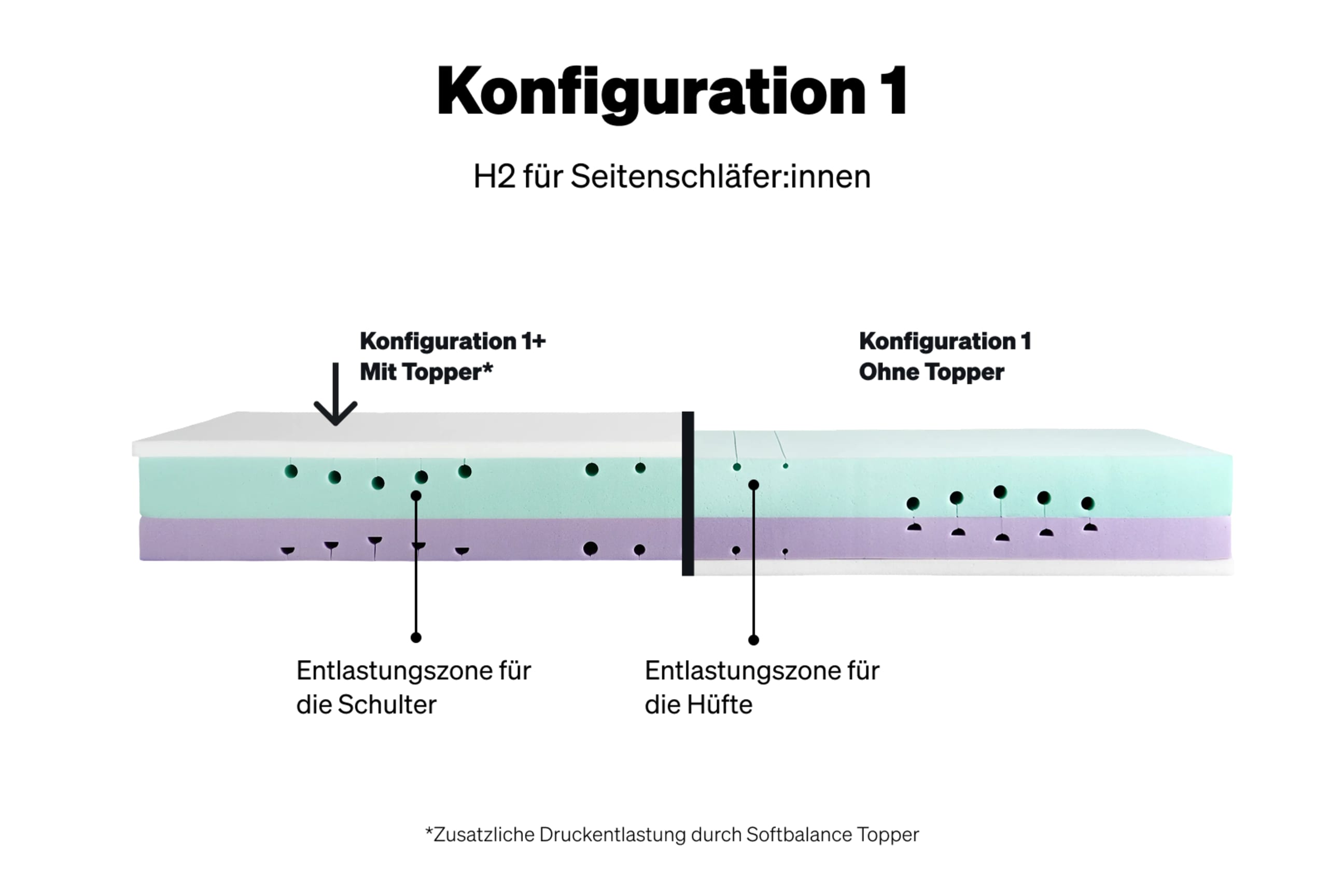 Konfiguration 1