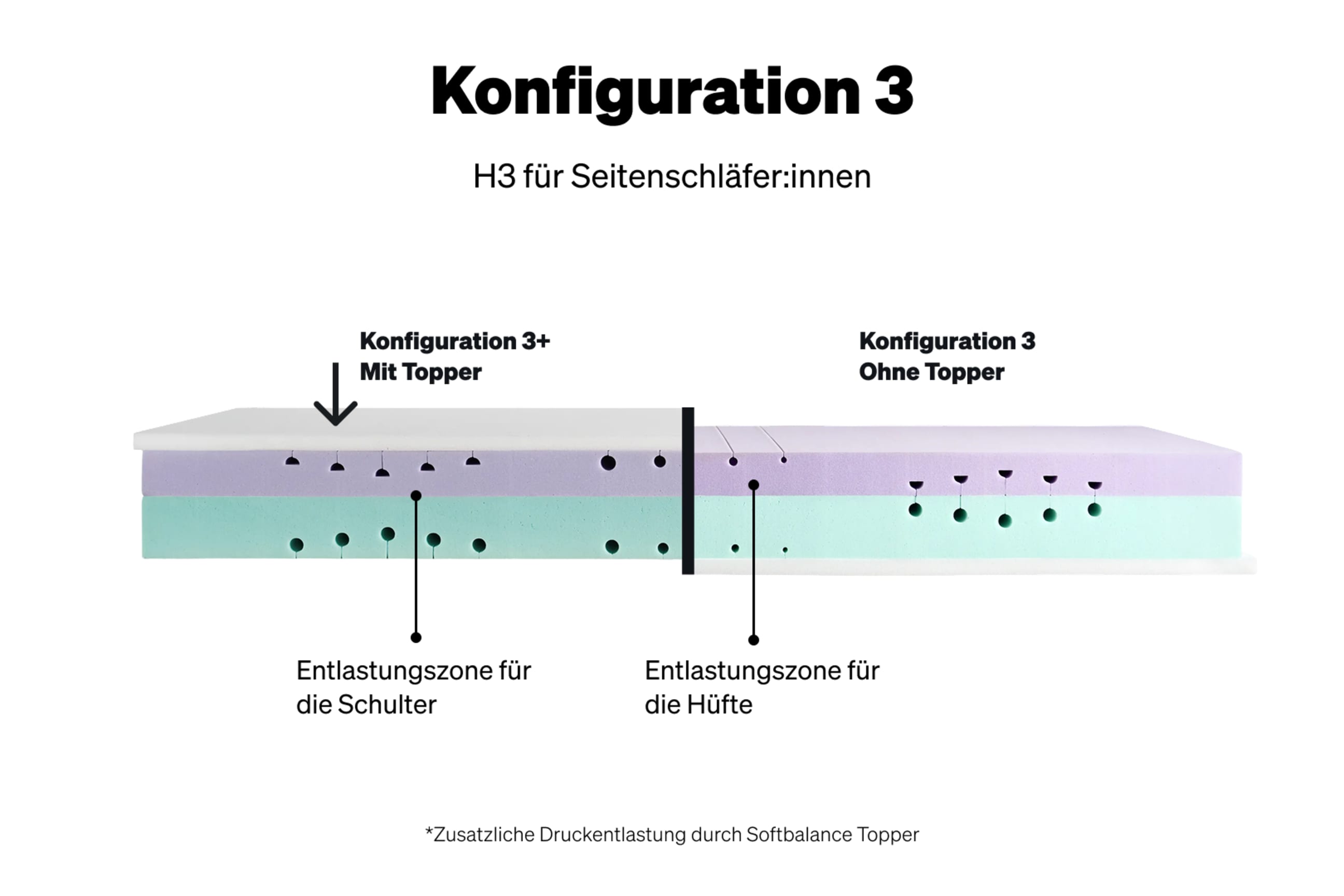 Konfiguration 3