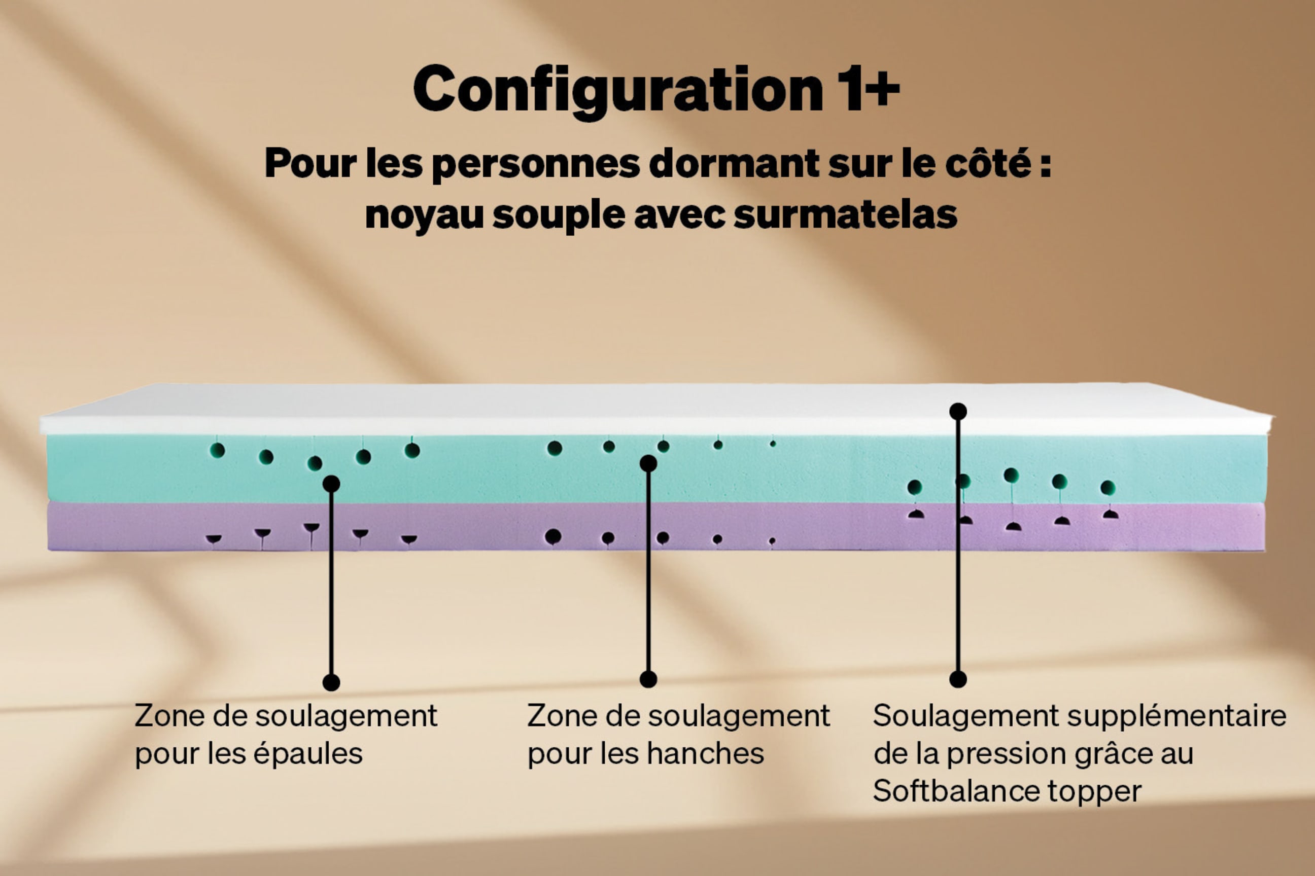 Configuration 1+ : moelleux pour les personnes dormant sur le côté, avec surmatelas - c'est la livraison standard dans laquelle le matelas vous est livré à domicile.