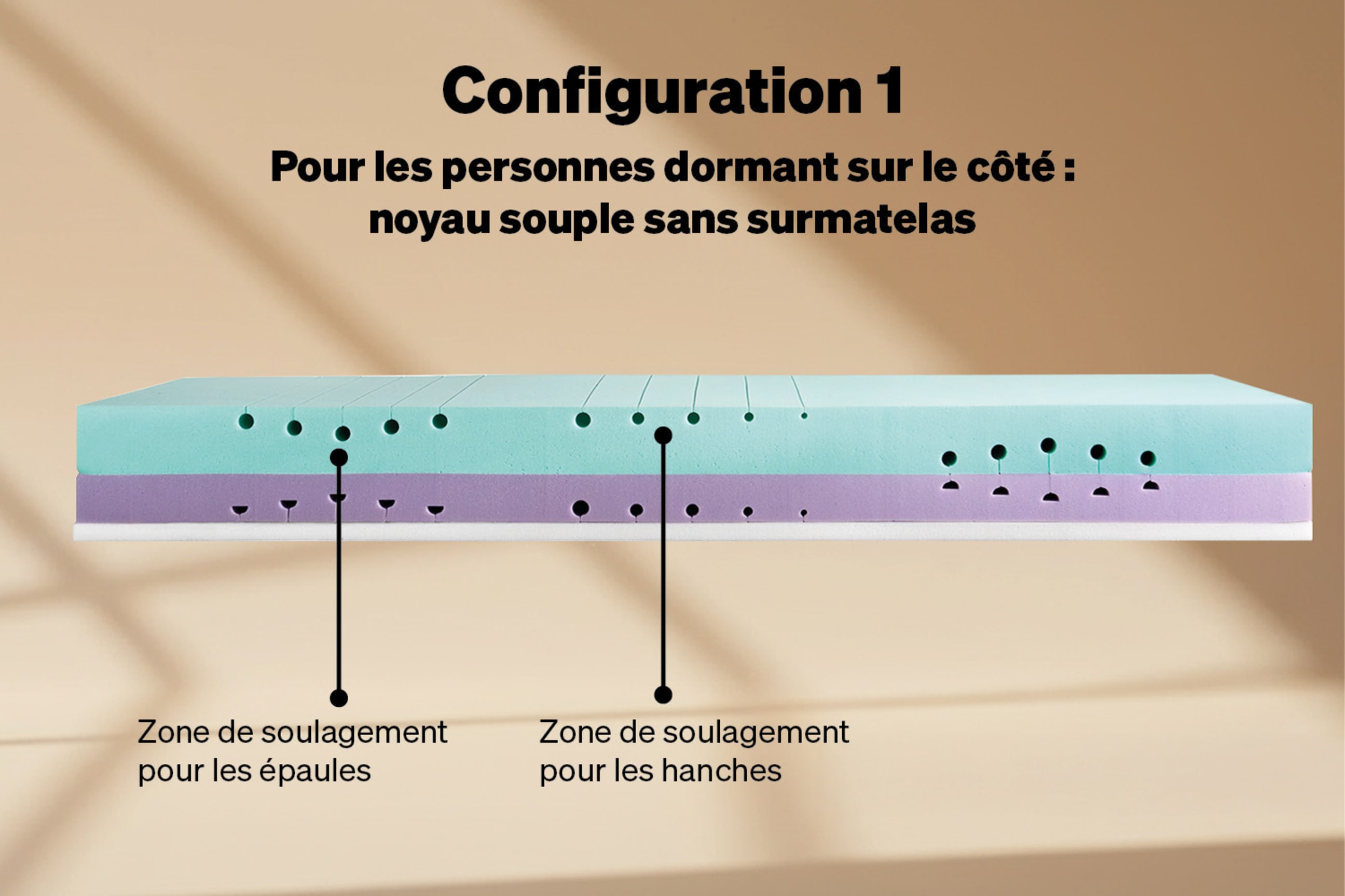 Configuration 1 : souple pour les personnes dormant sur le côté, sans surmatelas