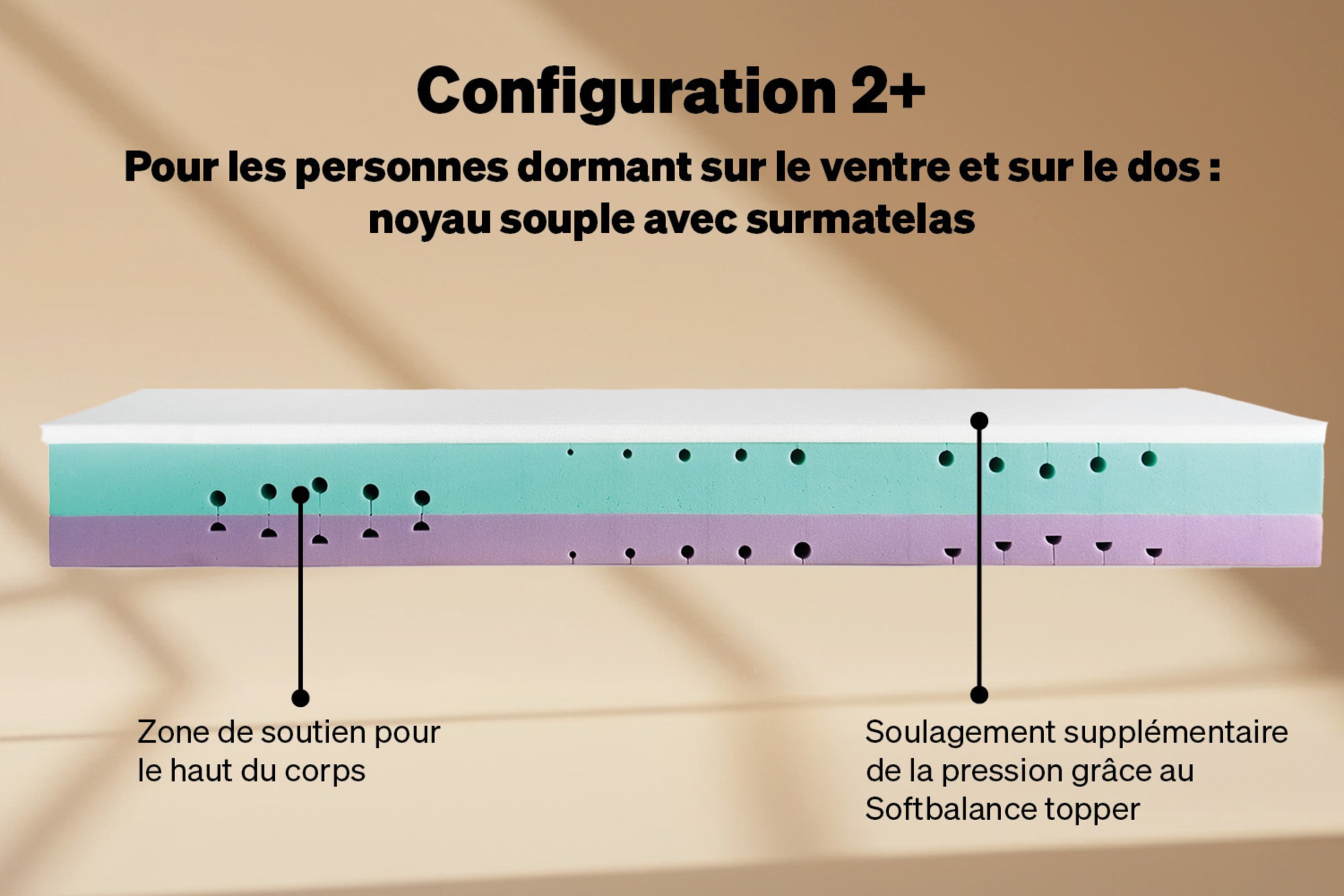 Configuration 2+ : moelleux pour les personnes dormant sur le ventre ou sur le dos, avec surmatelas