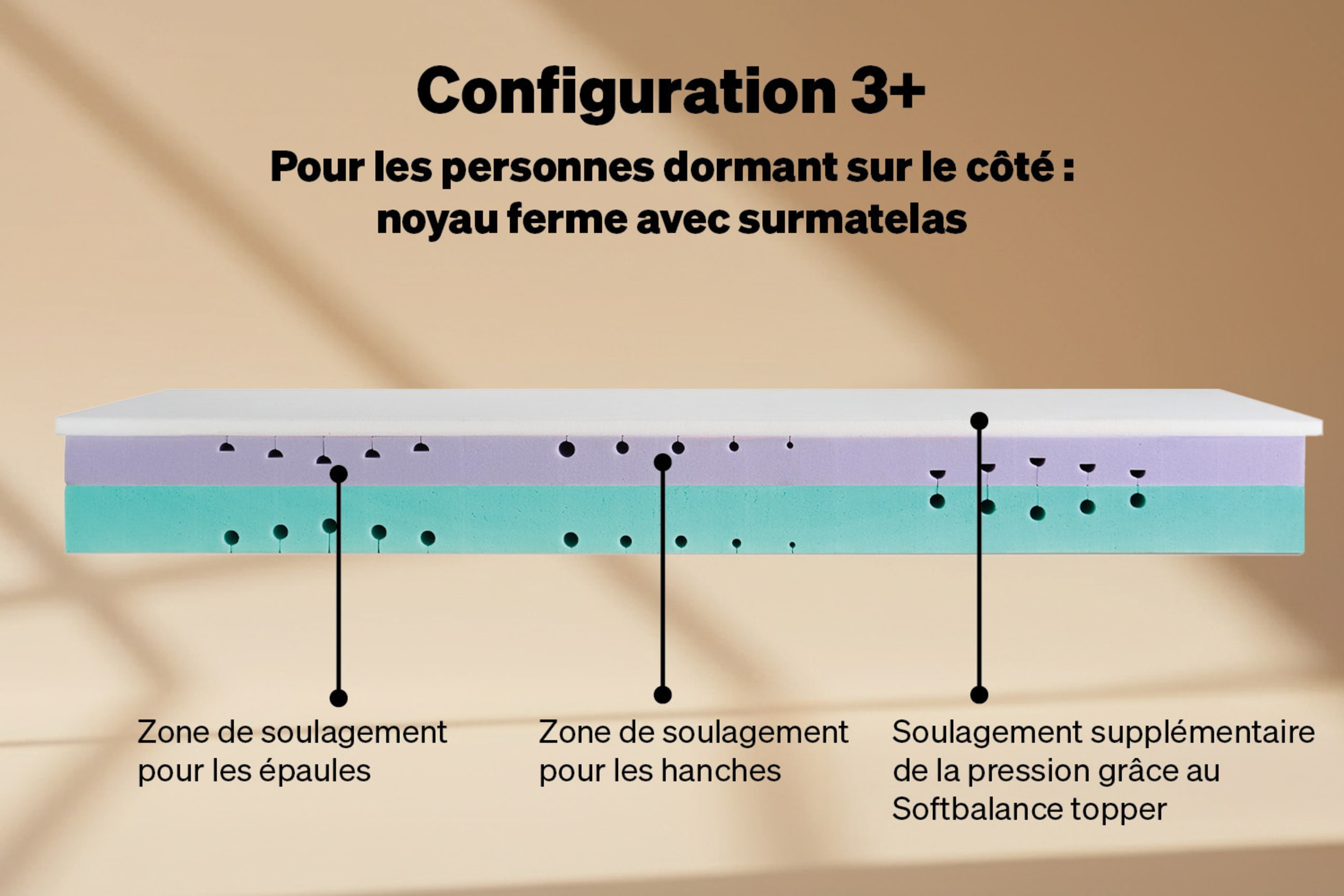 Configuration 3+ : ferme pour les personnes dormant sur le côté, avec surmatelas