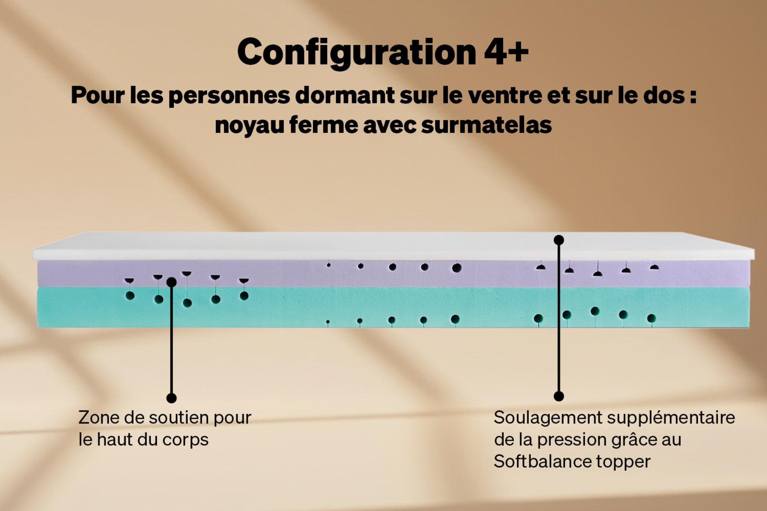 Configuration 4+ : ferme pour les personnes dormant sur le ventre ou sur le dos, avec surmatelas
