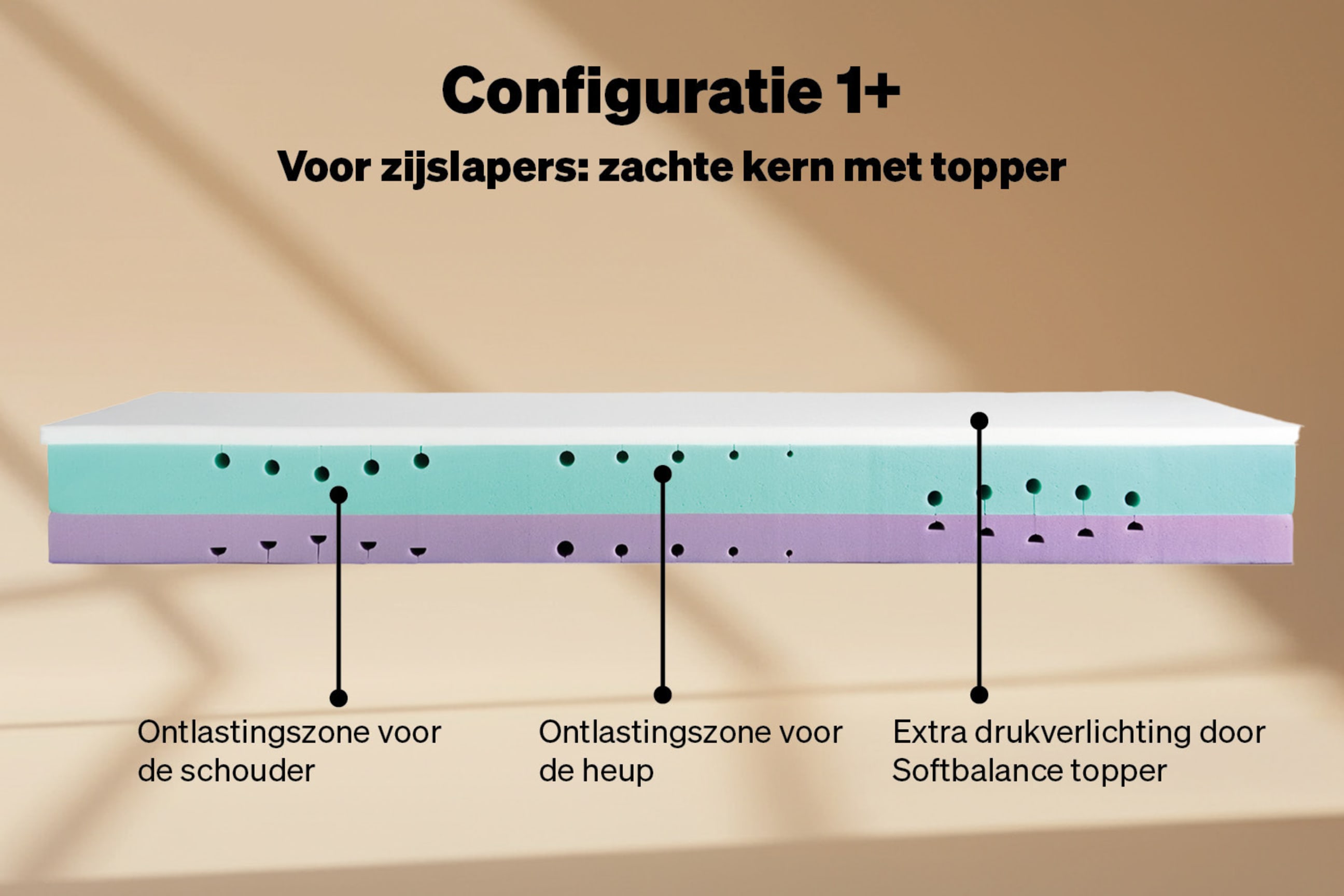 Configuratie 1+: zacht voor zijslapers, met topper – dit is de standaardlevering waarmee het matras bij u thuis wordt afgeleverd.