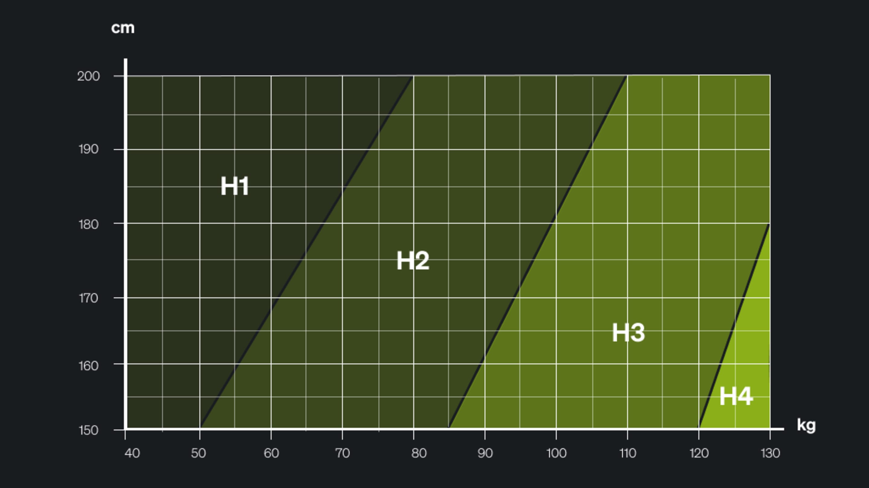 Haertegrade Koerpergewicht Beratung