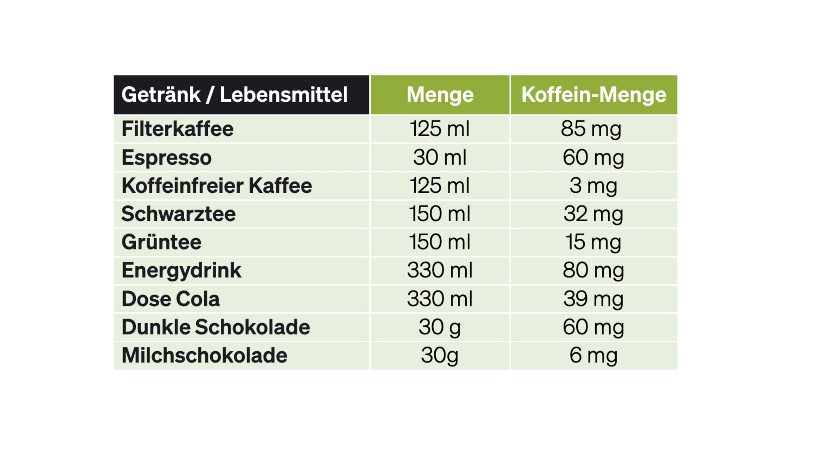 Koffeinhaltige Lebensmittel