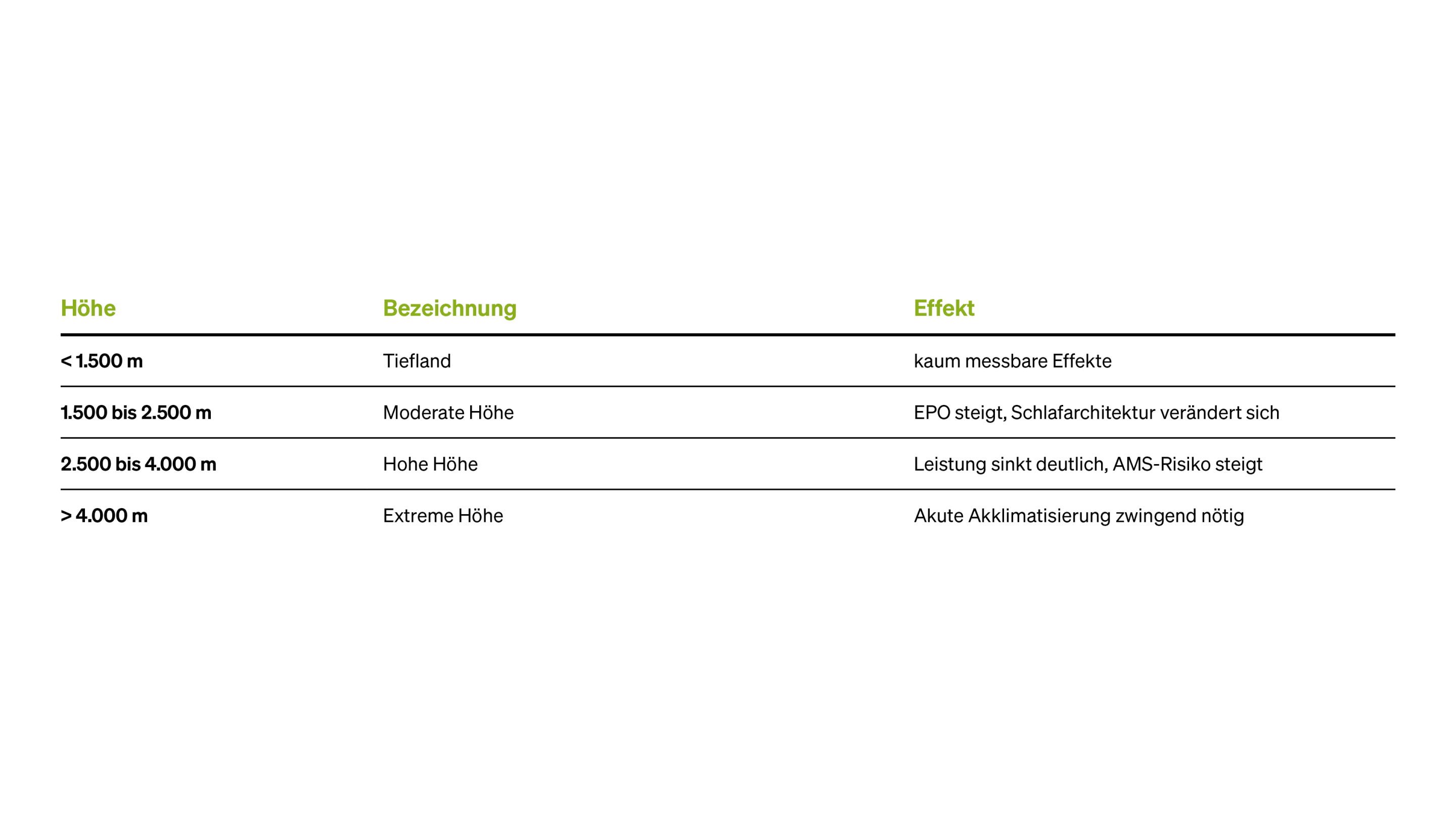 Tabelle Wissensartikel Hoehentraining DE