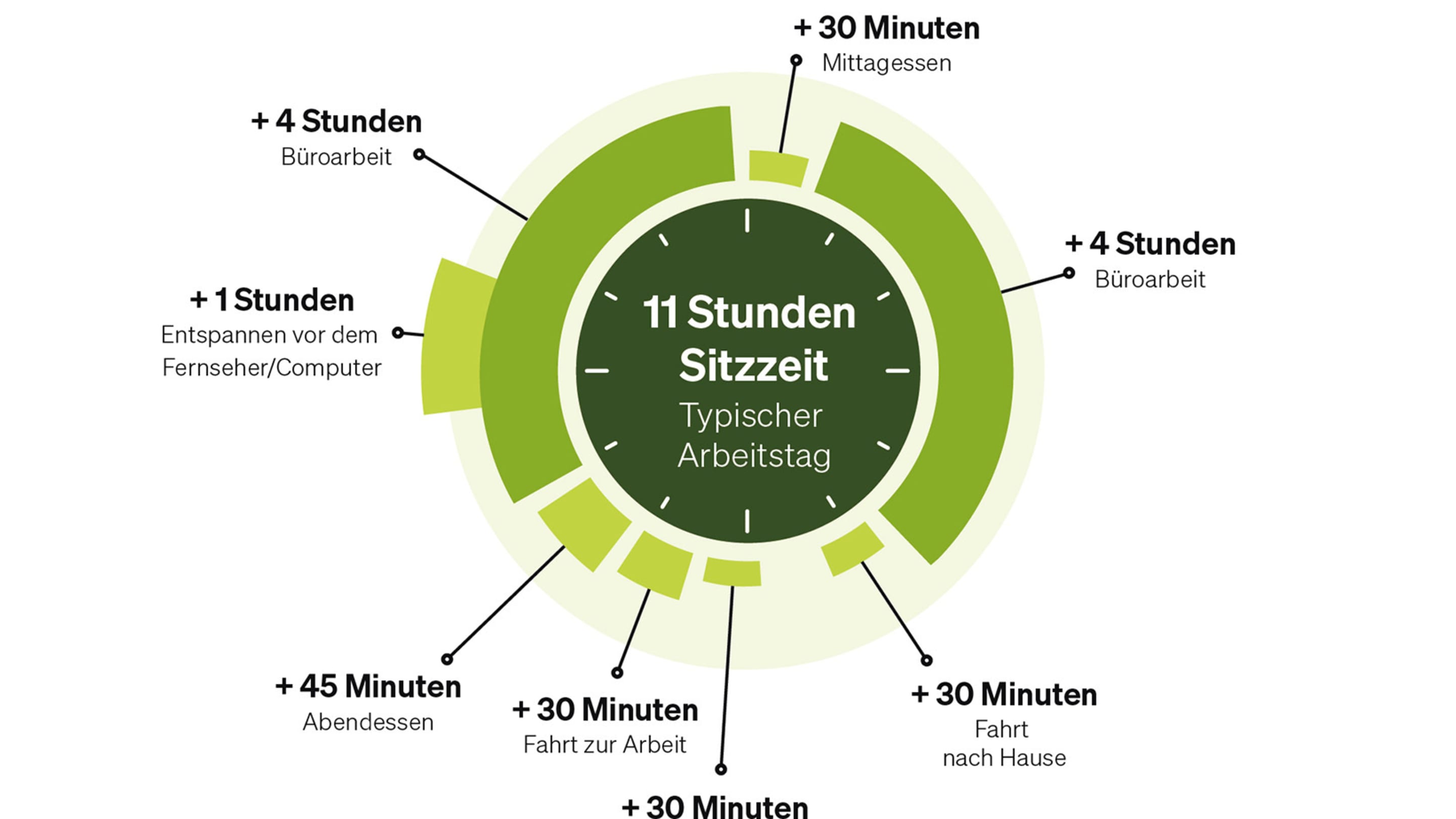 Typische Sitzzeit Arbeitstag