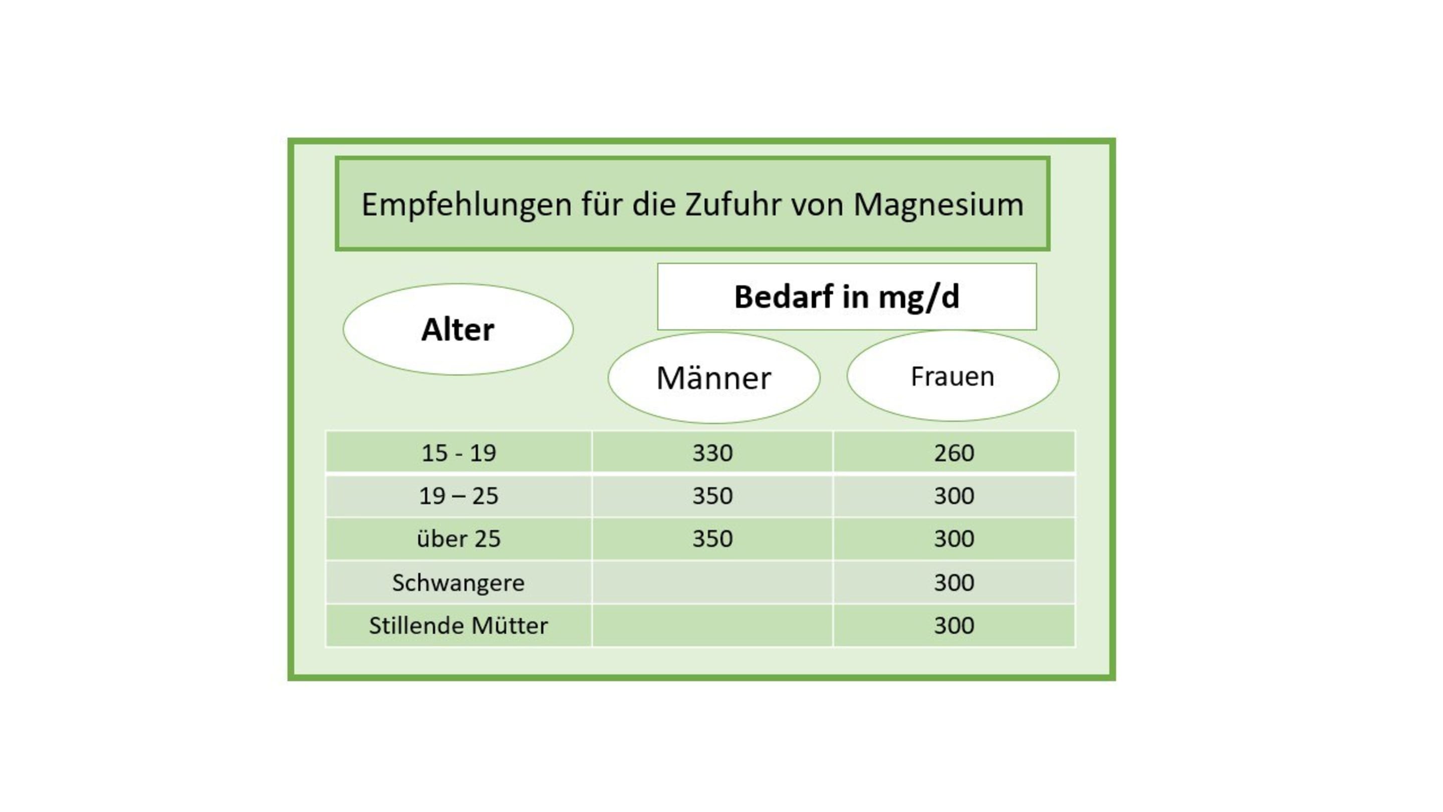 Magnesium bedarf