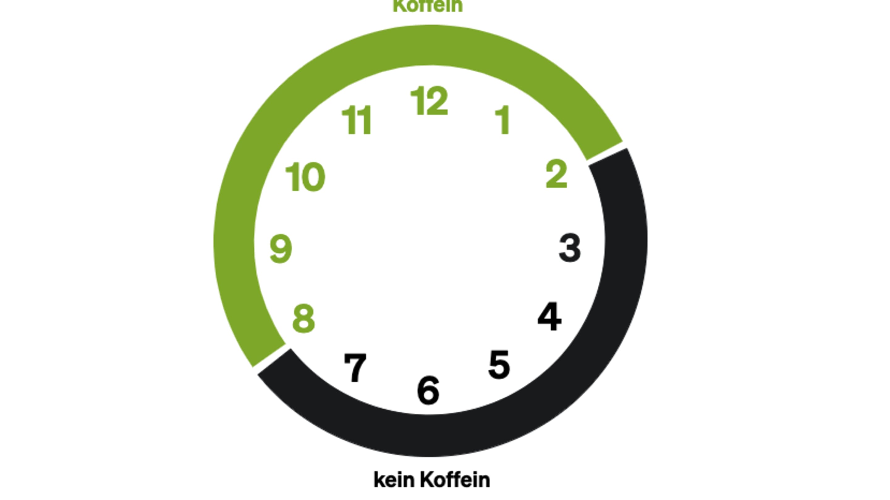 Wann letzter Kaffee vor dem schlafen