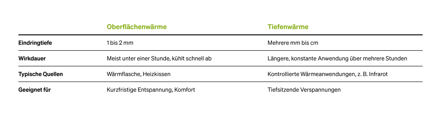 Oberflächen vs. Tiefenwärme