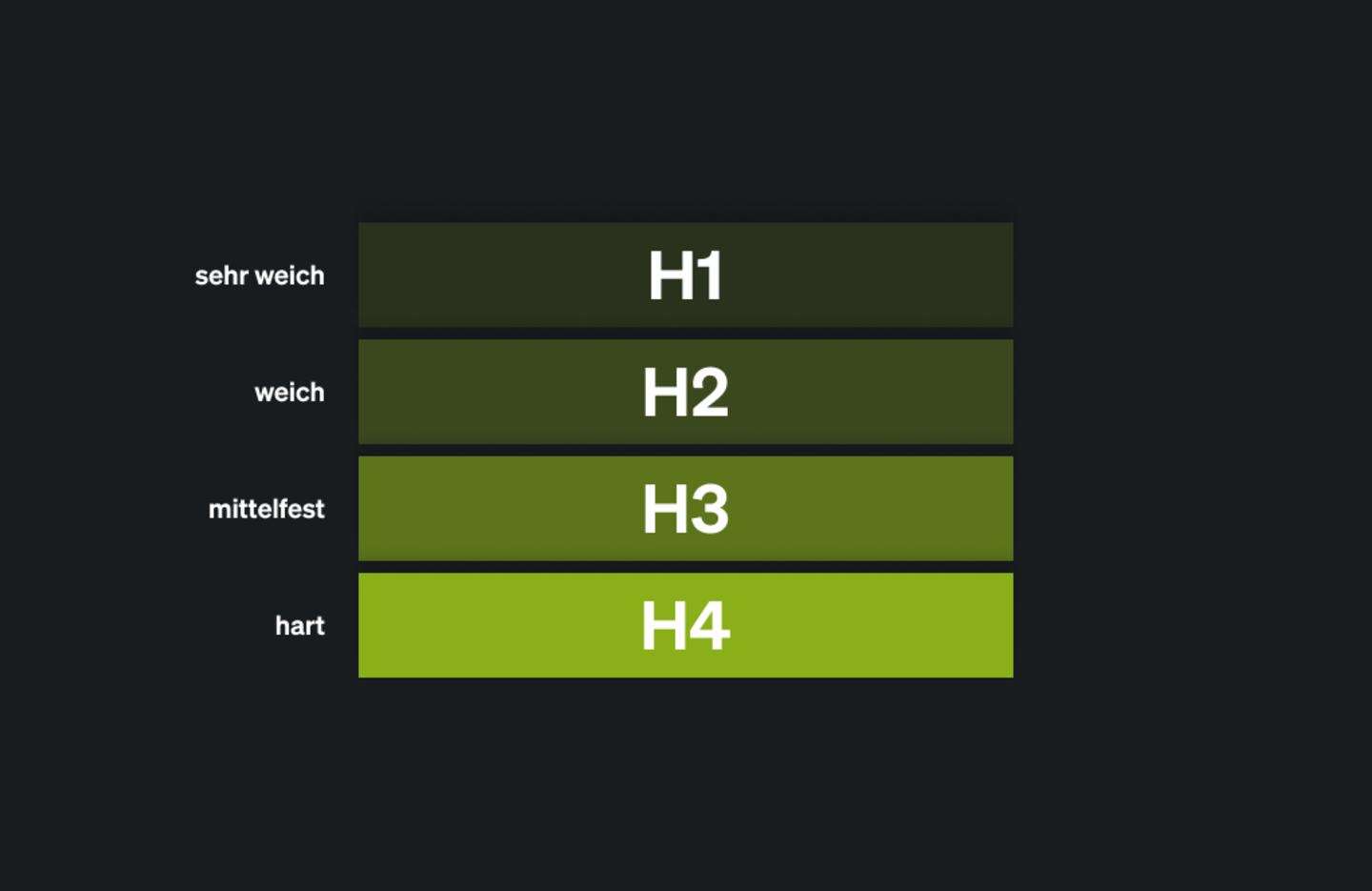 Matratzenhaertengrade