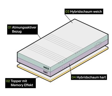 Topper viscoélastique avec effet mémoire