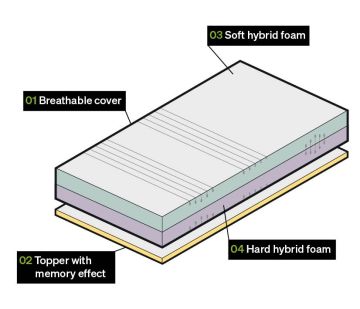 layers RECOVERY BASE mattress