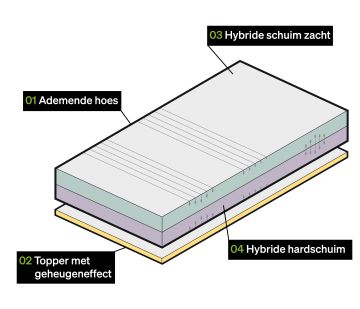 Schichten RECOVERY BASE Matratze